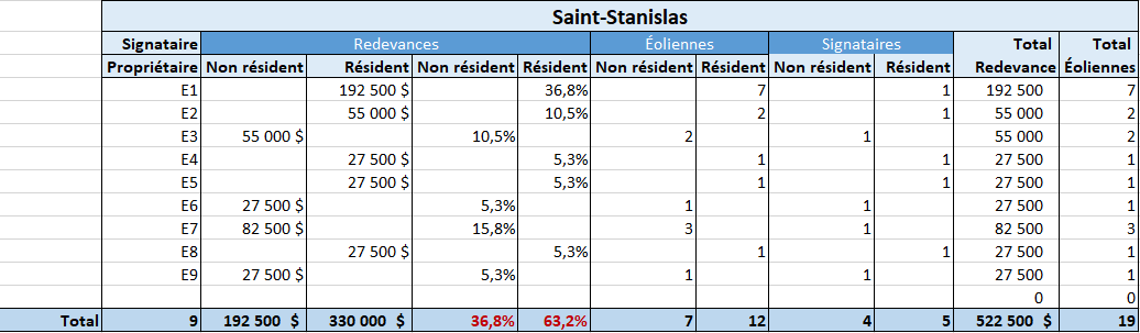 Retombées économiques de Saint-Stanislas