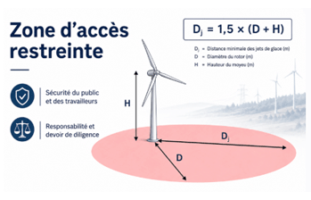 Zone à accès restreint sous une éolienne